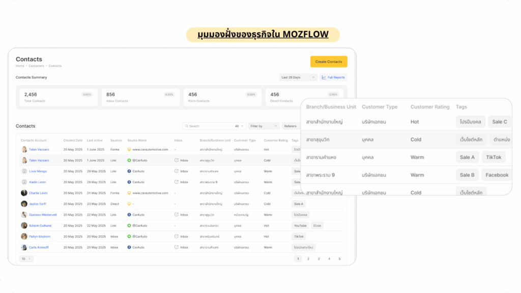 Contact report for automative business